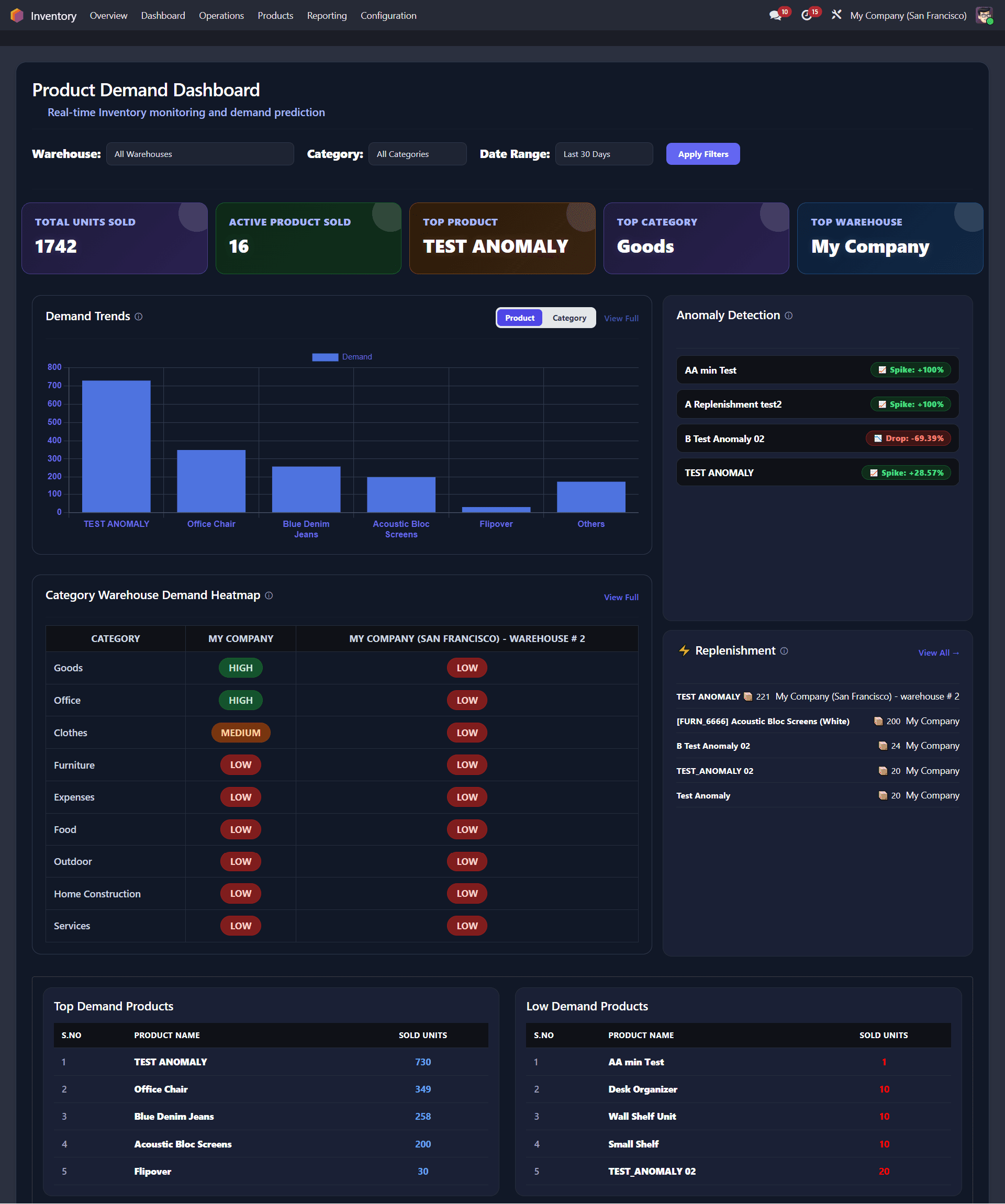 Product demand dashboard overview