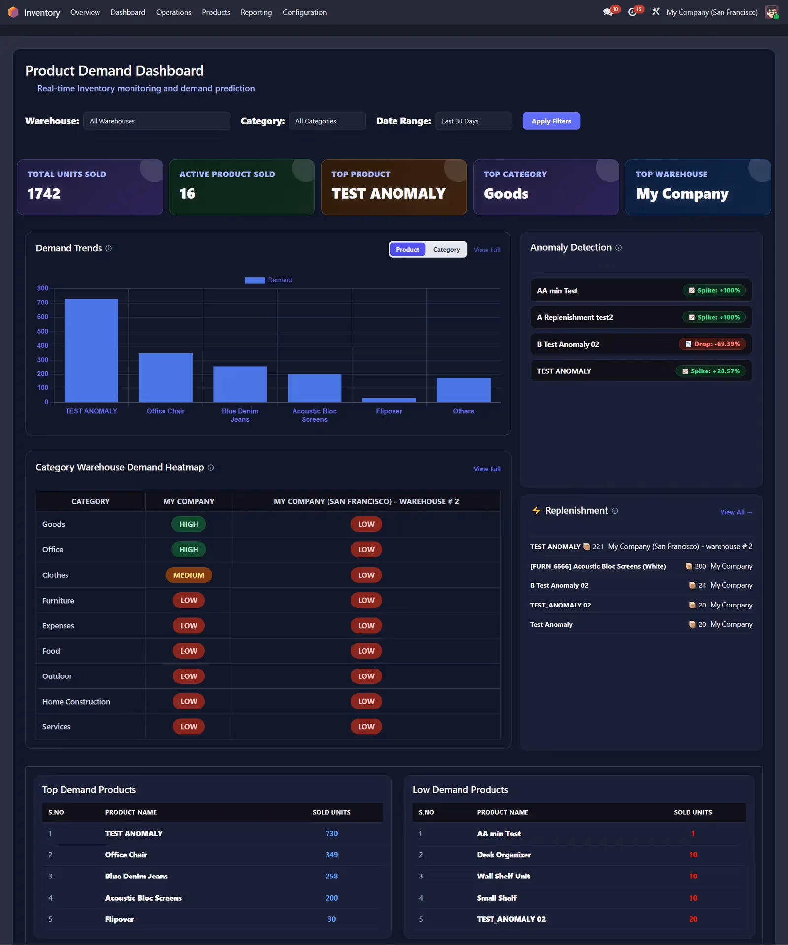 Product demand dashboard overview