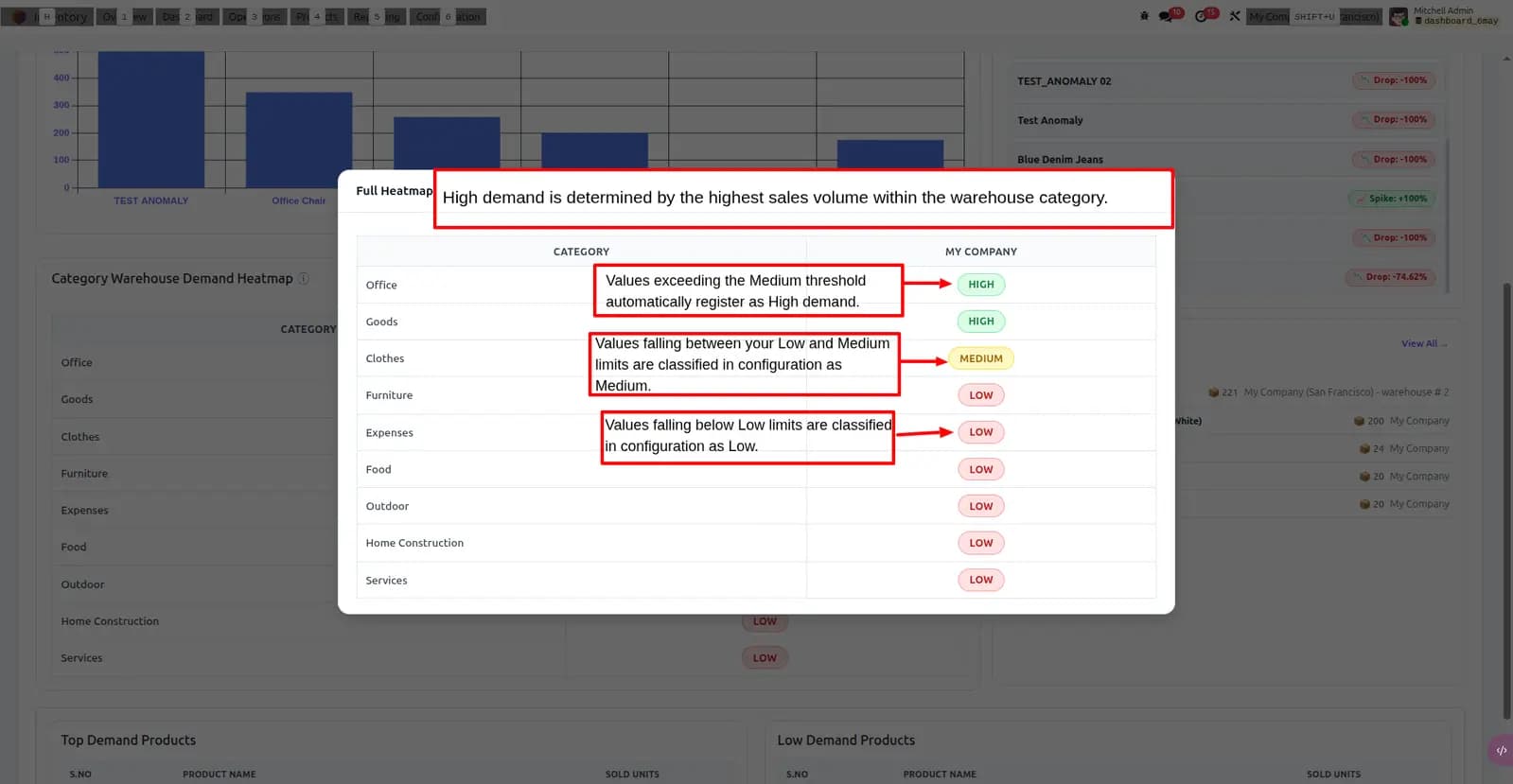Demand KPIs and sales analytics