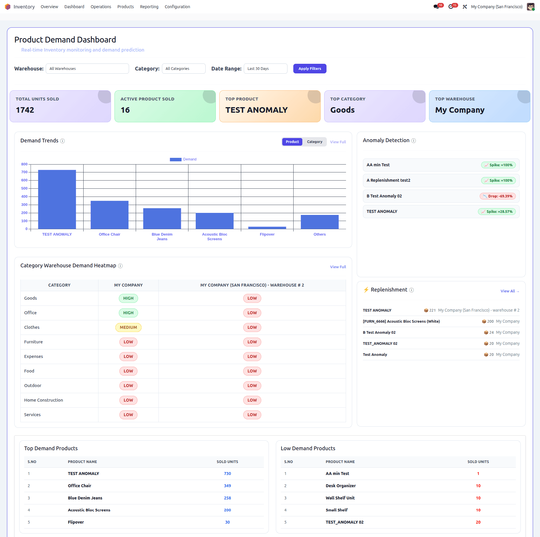 Product demand heatmap — full dashboard view